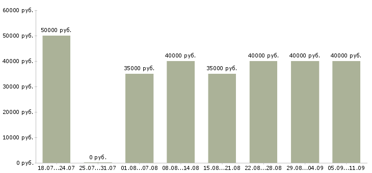 Вакансии «менеджер по продажам на автомобиле»-Медиана зарплаты по вакансии «менеджер по продажам на автомобиле» за 2 месяца