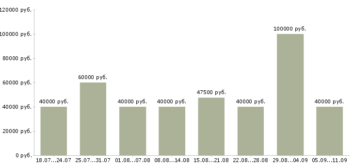 Вакансии «менеджер по продажам с автомобилем»-Медиана зарплаты по вакансии «менеджер по продажам с автомобилем» за 2 месяца