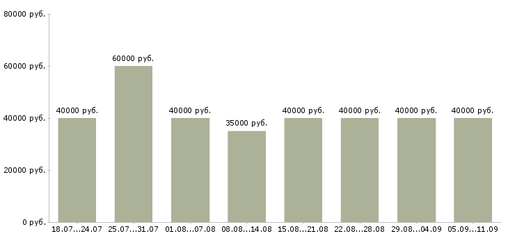 Вакансии «менеджер по продаже автомобилей»-Медиана зарплаты по вакансии «менеджер по продаже автомобилей» за 2 месяца