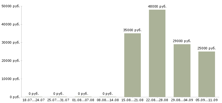 Вакансии «озеленители»-Медиана зарплаты по вакансии «озеленители» за 2 месяца