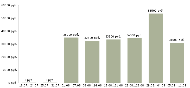 Вакансии «оператор на производстве»-Медиана зарплаты по вакансии «оператор на производстве» за 2 месяца