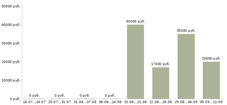 Вакансии «помощник геодезиста»-Медиана зарплаты по вакансии «помощник геодезиста» за 2 месяца