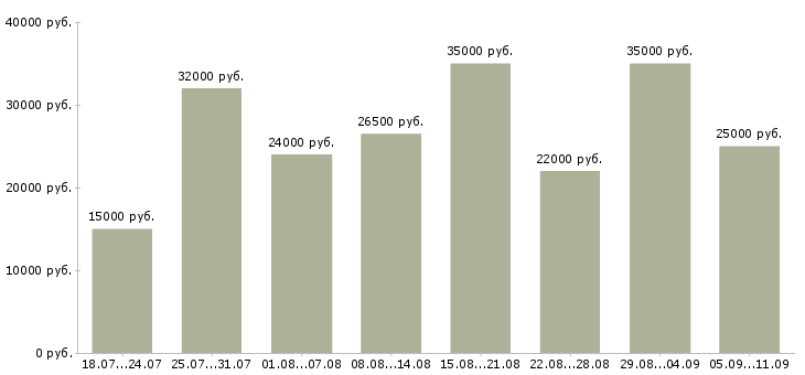 Вакансии «продавец консультант в магазин одежды»-Медиана зарплаты по вакансии «продавец консультант в магазин одежды» за 2 месяца