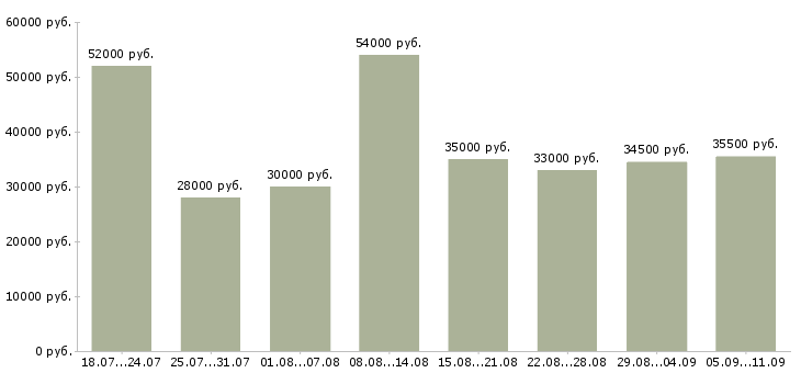 Вакансии «рабочий на склад»-Медиана зарплаты по вакансии «рабочий на склад» за 2 месяца