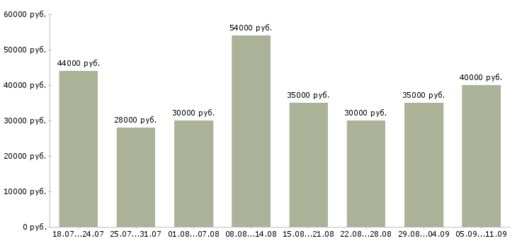 Вакансии «рабочий склада»-Медиана зарплаты по вакансии «рабочий склада» за 2 месяца