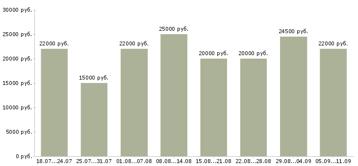 Вакансии «с совмещением»-Медиана зарплаты по вакансии «с совмещением» за 2 месяца