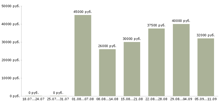 Вакансии «сборщик ручек»-Медиана зарплаты по вакансии «сборщик ручек» за 2 месяца