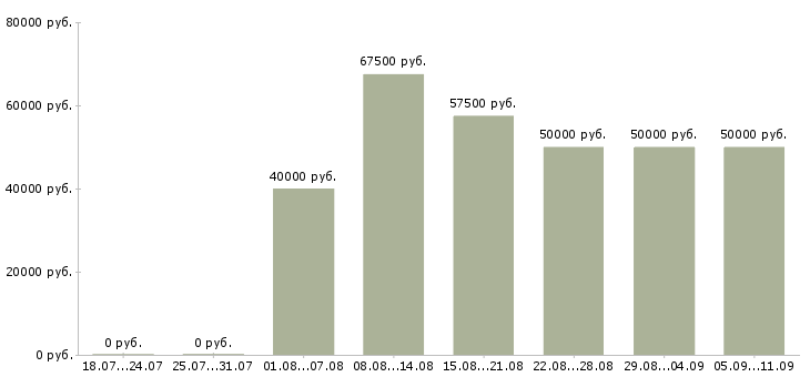 Вакансии «системный аналитик»-Медиана зарплаты по вакансии «системный аналитик» за 2 месяца
