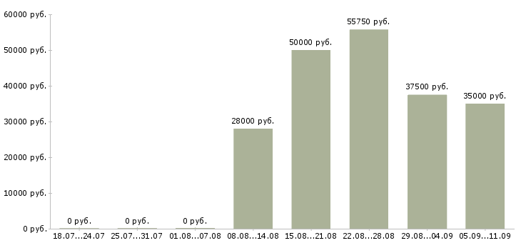 Вакансии «сортировщицы»-Медиана зарплаты по вакансии «сортировщицы» за 2 месяца