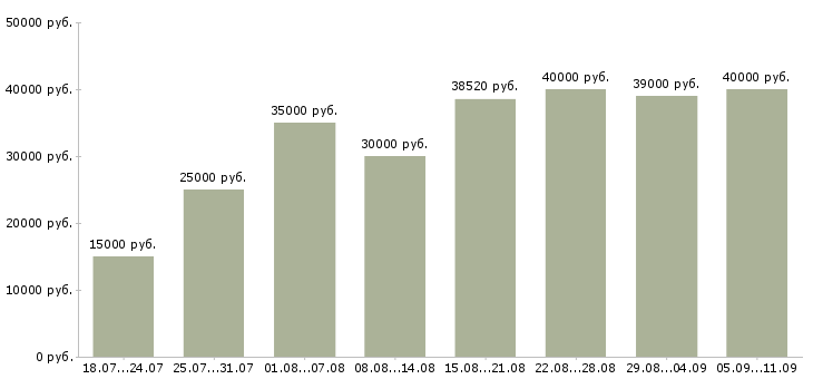 Вакансии «требуется директор»-Медиана зарплаты по вакансии «требуется директор» за 2 месяца