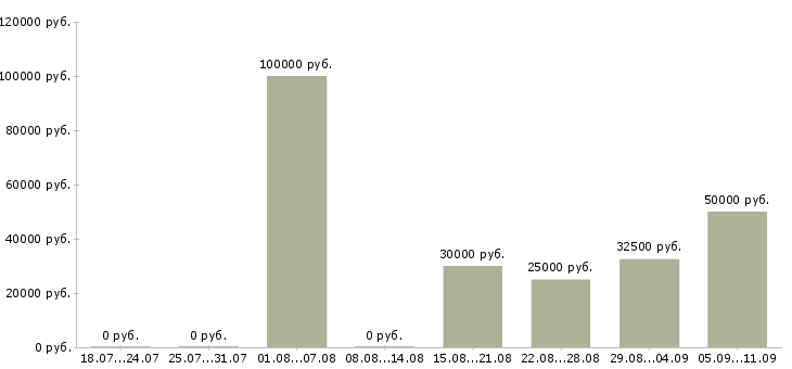 Вакансии «тренер по йоге»-Медиана зарплаты по вакансии «тренер по йоге» за 2 месяца