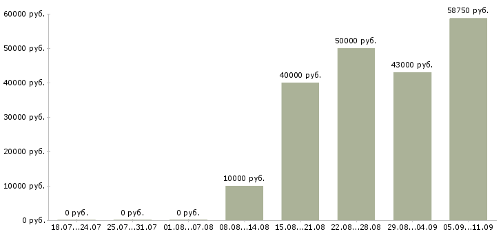 Вакансии «третейский судья»-Медиана зарплаты по вакансии «третейский судья» за 2 месяца