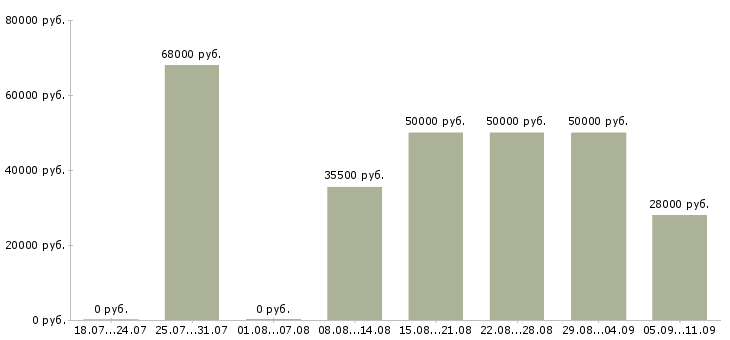 Вакансии «управляющий объектом»-Медиана зарплаты по вакансии «управляющий объектом» за 2 месяца
