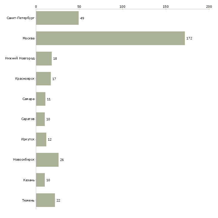 Найти работу автоэлектрик диагност-Число вакансий «автоэлектрик диагност» на сайте в городах Росcии