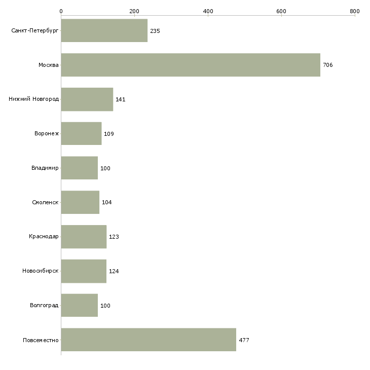 Найти работу администратор в интернете-Число вакансий «администратор в интернете» на сайте в городах Росcии