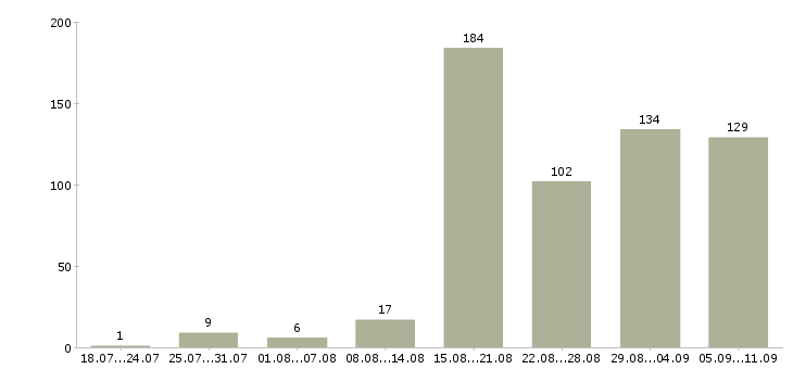 Работа «ассистент врача»-Число вакансий «ассистент врача» на сайте за последние 2 месяца