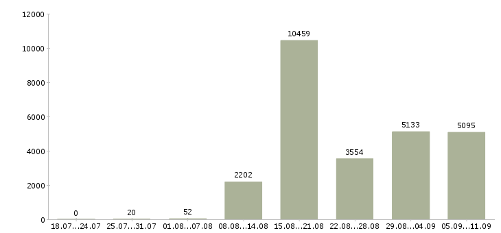 Работа «банковский сотрудник»-Число вакансий «банковский сотрудник» на сайте за последние 2 месяца