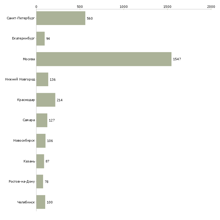 Найти работу бухгалтер участка-Число вакансий «бухгалтер участка» на сайте в городах Росcии