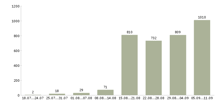 Работа «бухгалтер участка»-Число вакансий «бухгалтер участка» на сайте за последние 2 месяца
