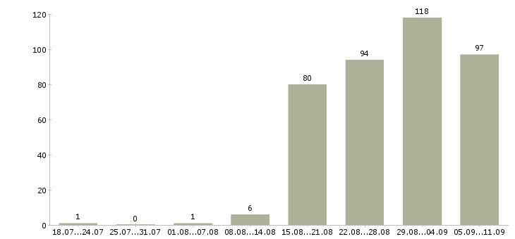 Работа «водитель бизнес класса»-Число вакансий «водитель бизнес класса» на сайте за последние 2 месяца
