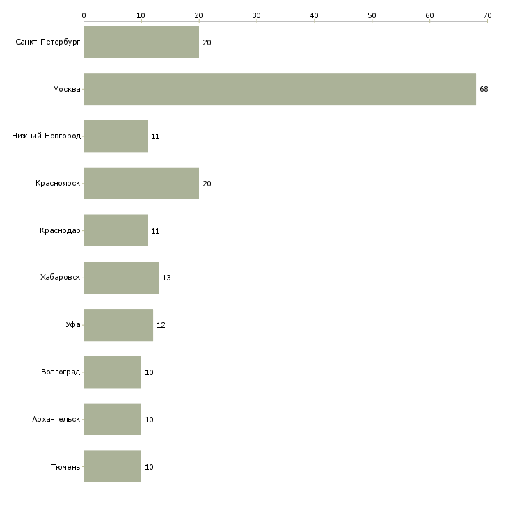 Найти работу водитель с допог-Число вакансий «водитель с допог» на сайте в городах Росcии