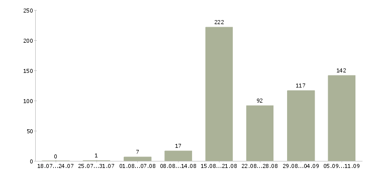 Работа «горничная в отель»-Число вакансий «горничная в отель» на сайте за последние 2 месяца
