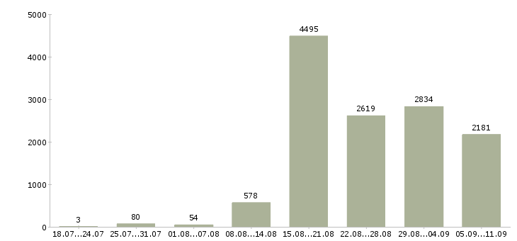 Работа «грузчики вахта»-Число вакансий «грузчики вахта» на сайте за последние 2 месяца
