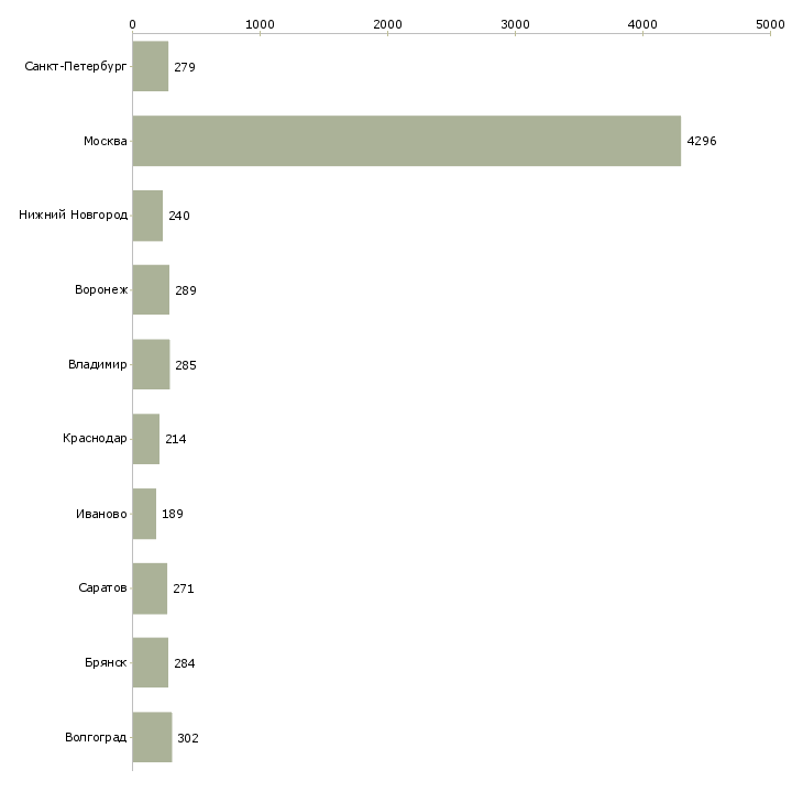 Найти работу грузчики вахтой-Число вакансий «грузчики вахтой» на сайте в городах Росcии