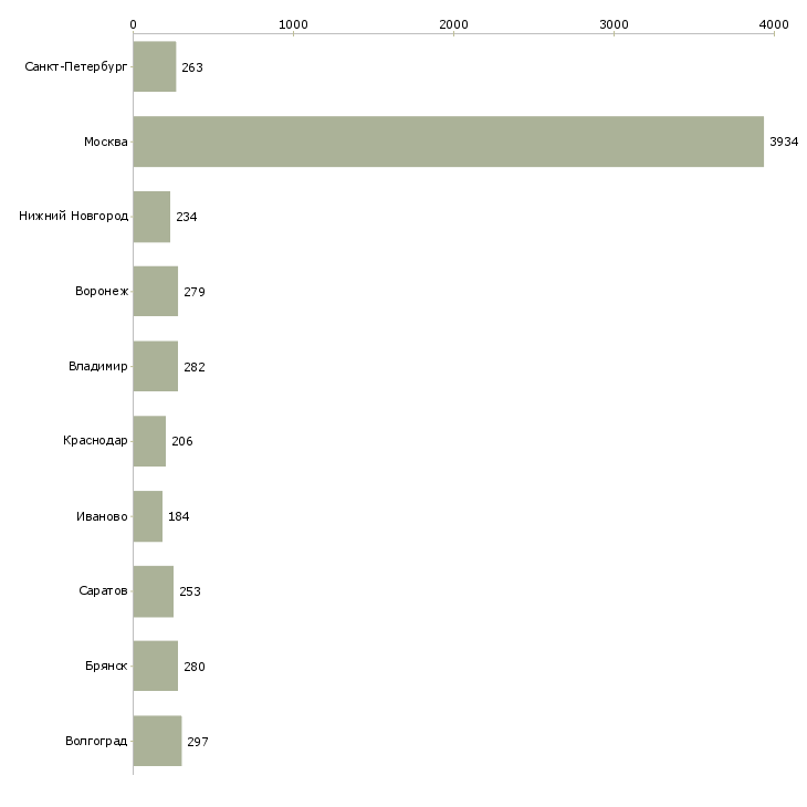 Найти работу грузчики на вахту-Число вакансий «грузчики на вахту» на сайте в городах Росcии