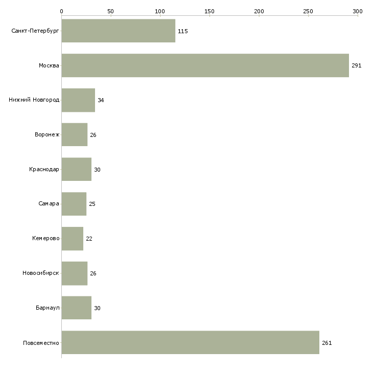 Найти работу для тех кто хочет зарабатывать-Число вакансий «для тех кто хочет зарабатывать» на сайте в городах Росcии