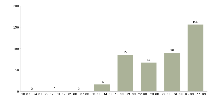 Работа «заведующий отдела»-Число вакансий «заведующий отдела» на сайте за последние 2 месяца