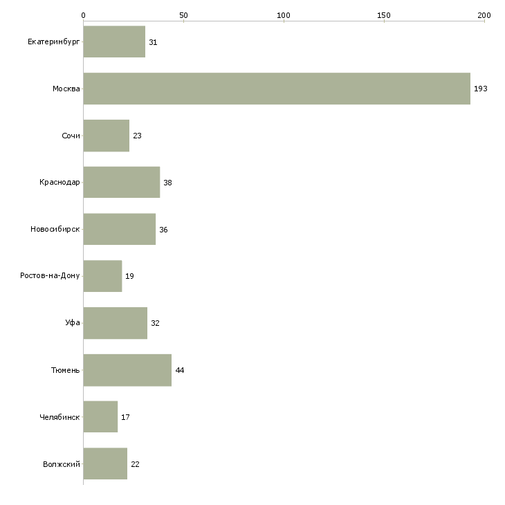 Найти работу ипотечный брокер-Число вакансий «ипотечный брокер» на сайте в городах Росcии