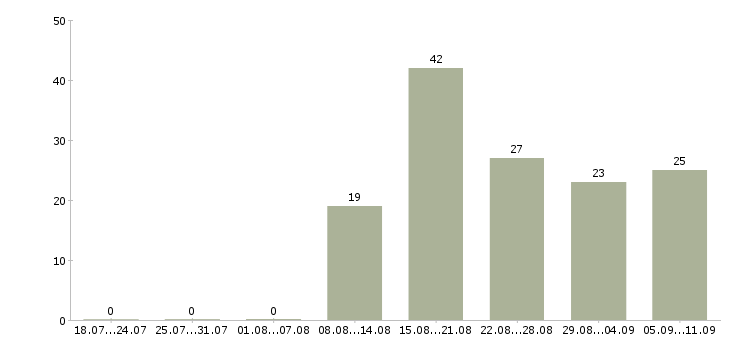 Работа «компьютерный мастер на выезде»-Число вакансий «компьютерный мастер на выезде» на сайте за последние 2 месяца