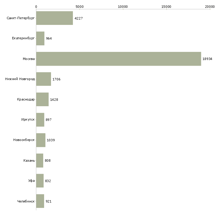 Найти работу консультант в компанию-Число вакансий «консультант в компанию» на сайте в городах Росcии