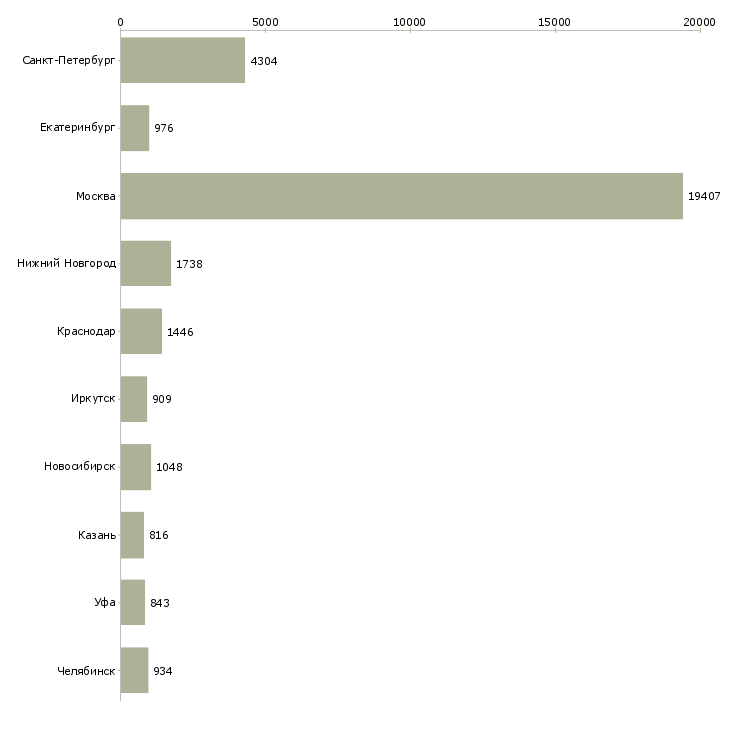 Найти работу консультант компании-Число вакансий «консультант компании» на сайте в городах Росcии
