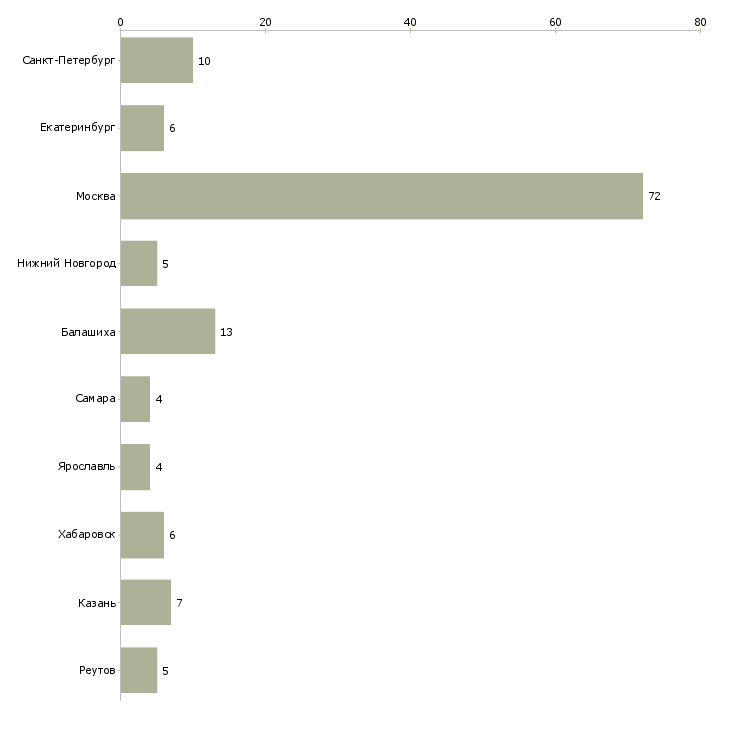 Найти работу мастер кузовного цеха-Число вакансий «мастер кузовного цеха» на сайте в городах Росcии
