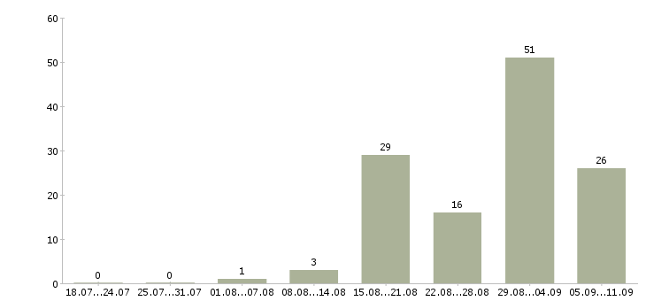 Работа «мастер кузовного цеха»-Число вакансий «мастер кузовного цеха» на сайте за последние 2 месяца