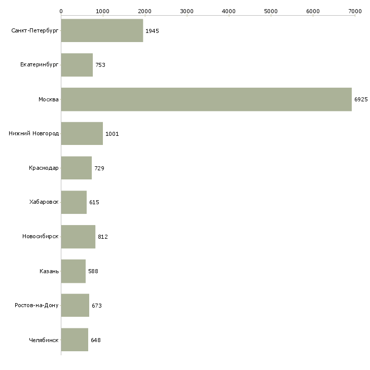 Найти работу менеджер в отдел продаж-Число вакансий «менеджер в отдел продаж» на сайте в городах Росcии