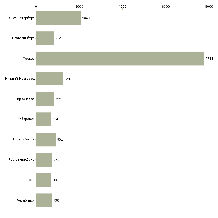 Найти работу менеджер отдела продажам-Число вакансий «менеджер отдела продажам» на сайте в городах Росcии