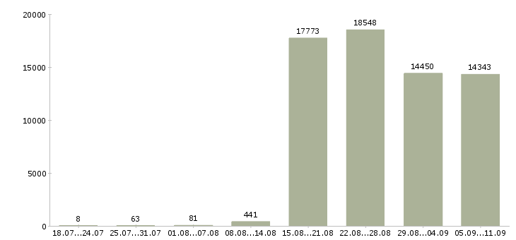 Работа «менеджер отдела продажам»-Число вакансий «менеджер отдела продажам» на сайте за последние 2 месяца
