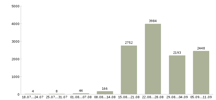 Работа «менеджер по продажам на автомобиле»-Число вакансий «менеджер по продажам на автомобиле» на сайте за последние 2 месяца