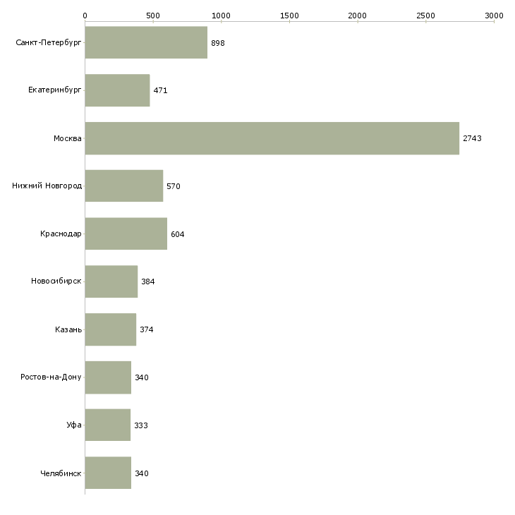 Найти работу менеджер по продаже автомобилей-Число вакансий «менеджер по продаже автомобилей» на сайте в городах Росcии