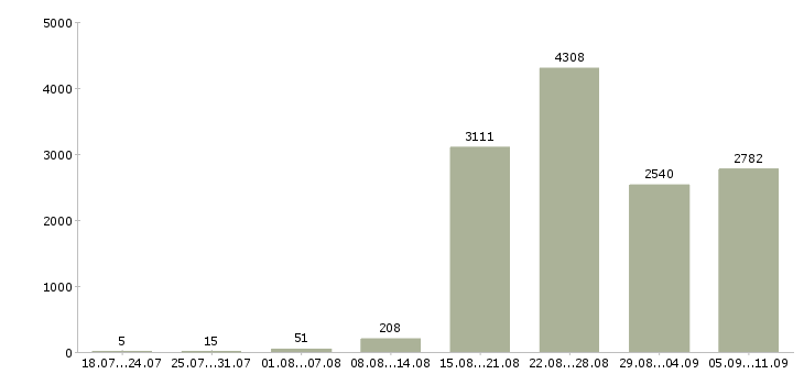 Работа «менеджер по продаже автомобилей»-Число вакансий «менеджер по продаже автомобилей» на сайте за последние 2 месяца