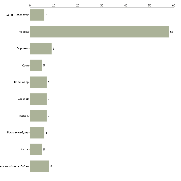 Найти работу озеленители-Число вакансий «озеленители» на сайте в городах Росcии