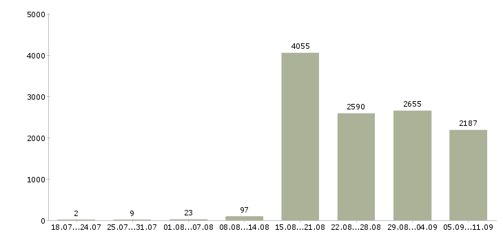 Работа «продавец на кассу в магазин»-Число вакансий «продавец на кассу в магазин» на сайте за последние 2 месяца