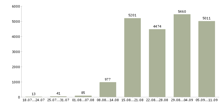 Работа «рабочие склада»-Число вакансий «рабочие склада» на сайте за последние 2 месяца