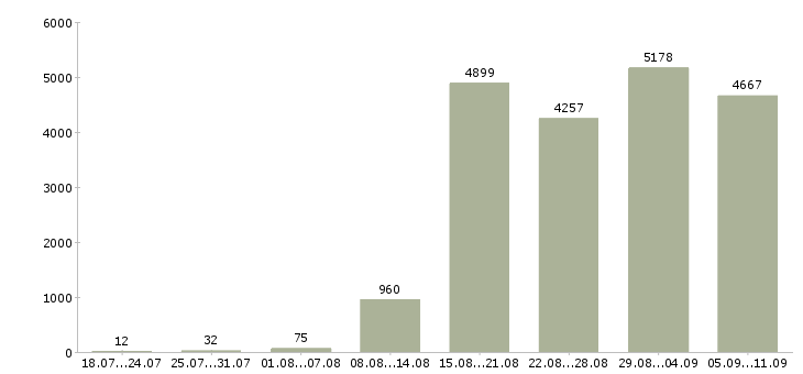 Работа «рабочий на склад»-Число вакансий «рабочий на склад» на сайте за последние 2 месяца