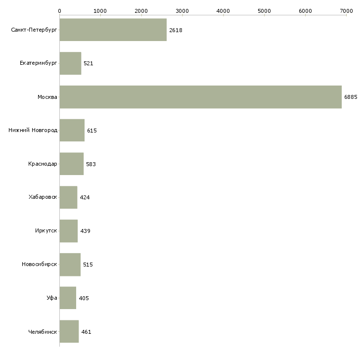 Найти работу рабочий склада-Число вакансий «рабочий склада» на сайте в городах Росcии