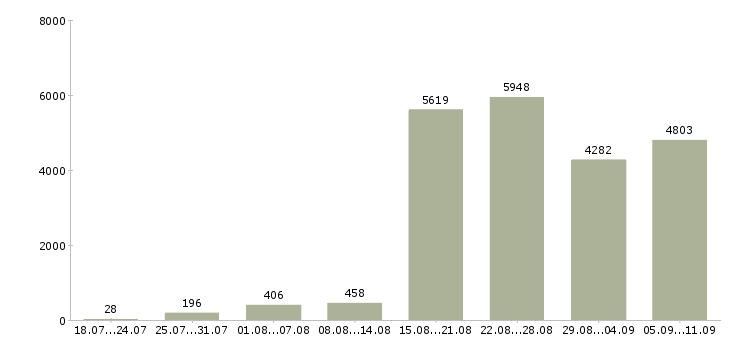 Работа «с совмещением»-Число вакансий «с совмещением» на сайте за последние 2 месяца