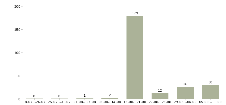 Работа «сборщик ручек»-Число вакансий «сборщик ручек» на сайте за последние 2 месяца